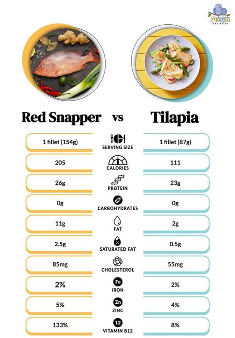 Nutrizione Red Snapper Vs. Tilapia